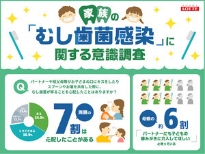 母親の9割超、"大人のむし歯菌"が子どもにうつると「知っている」 - 父親の認知率は?