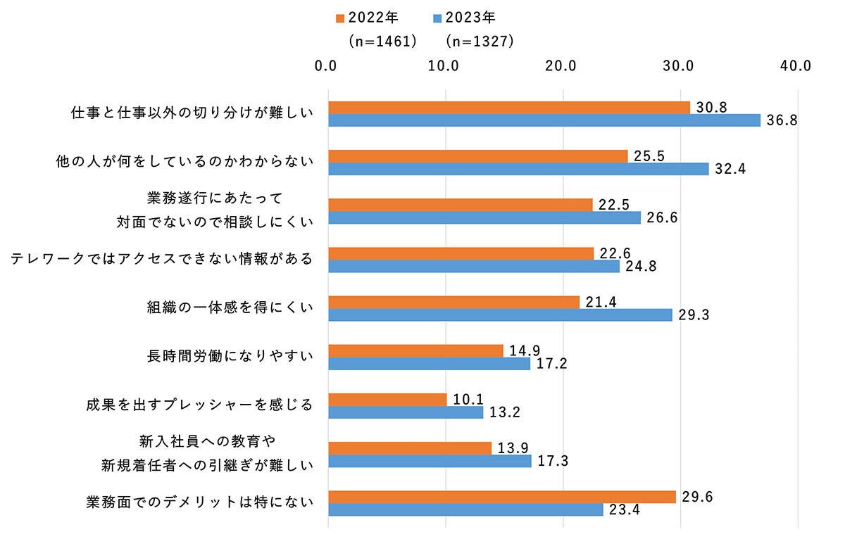 グラフ：テレワークのデメリット（複数回答）