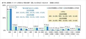 パートナーに"愛の言葉"を伝えた回数が一番多い都道府県は? 