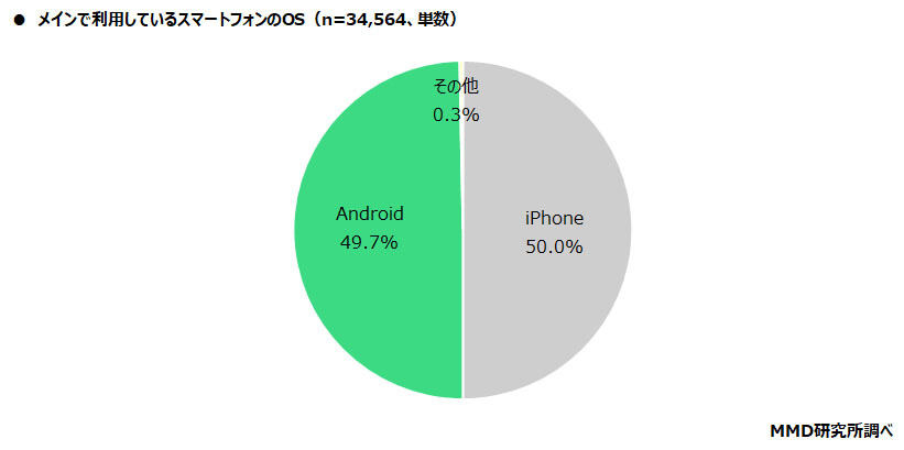 グラフ：メインで利用しているスマートフォンのOS