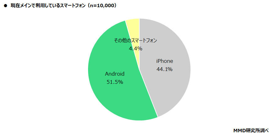 グラフ：【参考／2022年4月調査】メインで利用しているスマートフォンのOS