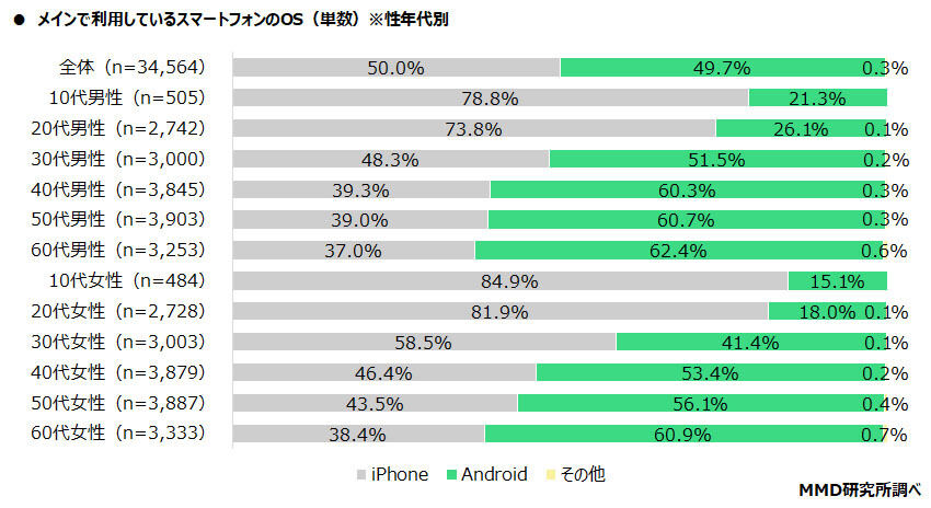 グラフ：メインで利用しているスマートフォンのOS（性年代別）