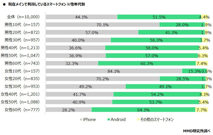 グラフ：【参考／2022年4月調査】メインで利用しているスマートフォンのOS（性年代別）