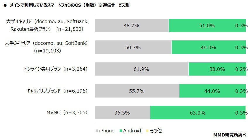 グラフ：メインで利用しているスマートフォン（通信サービス別）