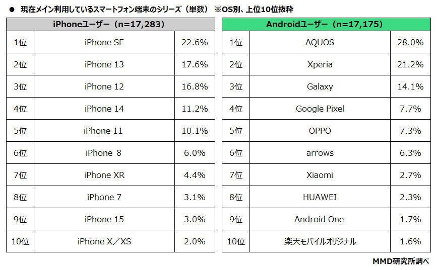 表：メイン利用しているスマートフォン端末のシリーズ