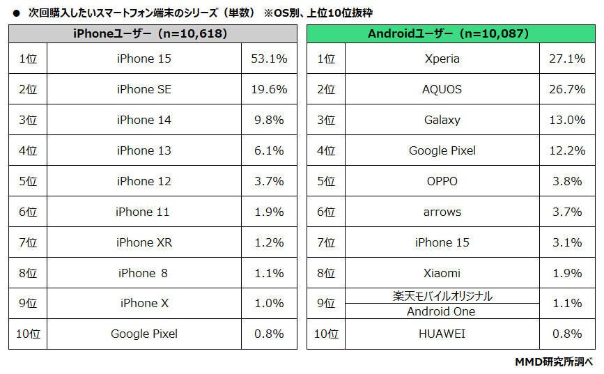 表：次回購入したいスマートフォン端末のシリーズ