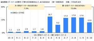 「育児・子育て分担状況の満足度」ランキング、男性1位は「宮崎県」 - 女性1位はどこ?