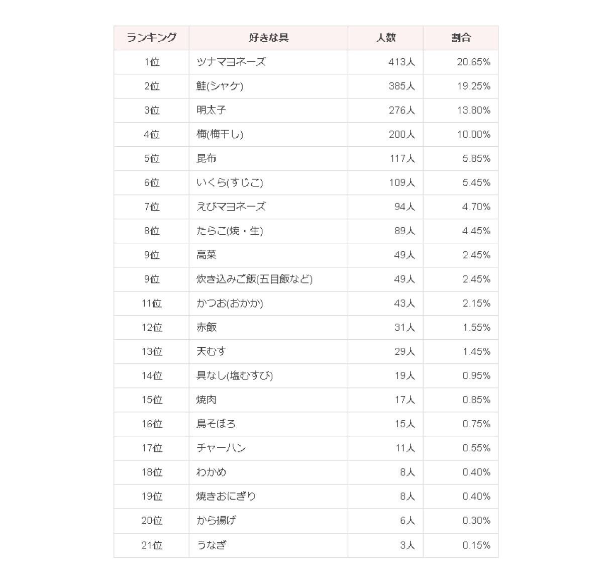 好きなおにぎりの具の統計・ランキング