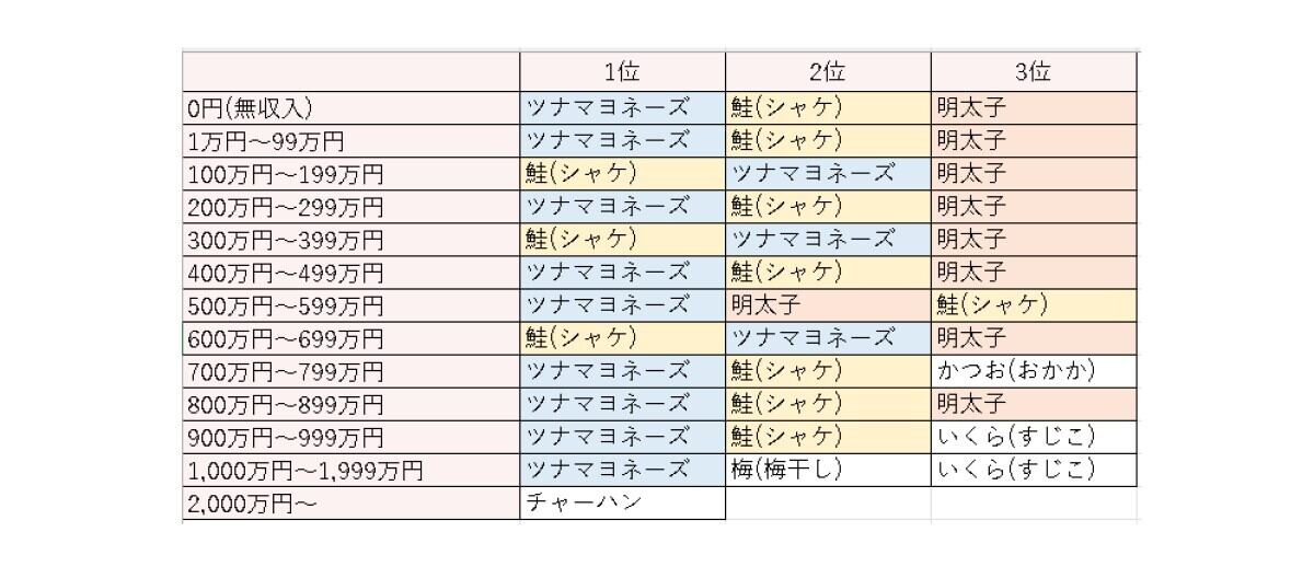 【年収別】好きなおにぎりの具の統計・ランキング
