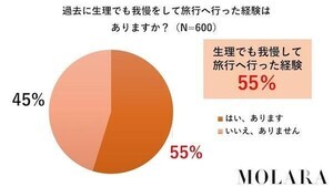 女性の55%、生理中に我慢をして旅行した「経験あり」 - その理由は?