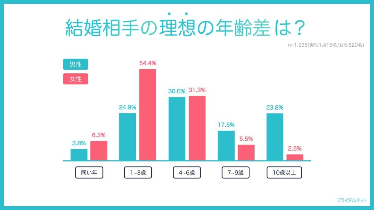 理想の年齢差