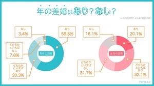 「年の差婚」婚活男性8割は前向き、女性は?