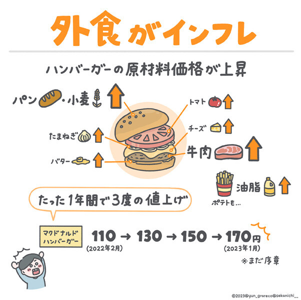 マクドナルドのハンバーガーの値段で考えるとわかりやすい!