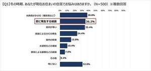 「窓の結露」がもたらす健康被害、知っている人はどれくらい?