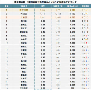 東京23区"認可保育園に入りにくい行政区"、「江東区」を抑えての1位は?