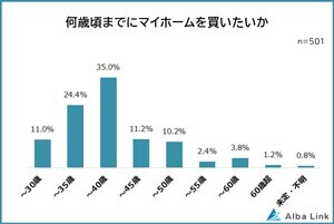 マイホーム、何歳までに買う? - 「定年までに住宅ローンの支払いを終えたい」が多数か