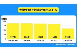 「SNS流行語大賞2023」は本当に流行してる？ 大学生の流行語TOP3は「なぁぜなぁぜ」「蛙化現象」「ひき肉です」