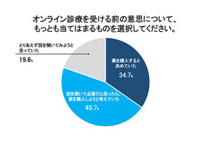 EDのオンライン診療、利用者の8割以上が「難しさは感じなかった」と回答