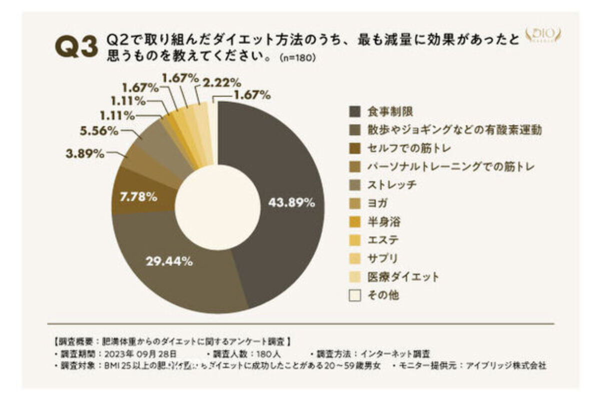 取り組んだダイエット方法のうち、最も減量に効果があったと思うものを教えてください。