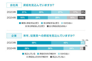 給料アップを見込む社員は45%、昇給を予定する企業は? 調査で明かされる