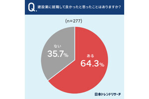 【建設業経験者に聞いた】「建設業で働いて良かった」の回答は6割以上! その理由は?