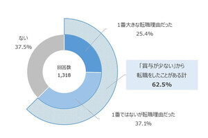 ボーナスの理想の金額、平均89.2万、部長193.4万円と調査で明らかに