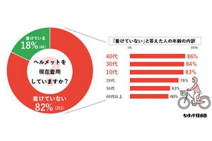 「自転車ヘルメット」大人の着用率は?