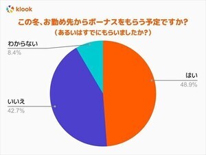 「冬ボーナス」をもらう予定の人は48.8% - このうち旅行予定の人はどれくらい?