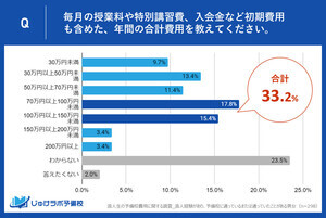 浪人生の塾・予備校の年間費用はいくら? - 3.4%は「200万円以上」と回答