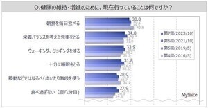 健康維持・促進のために行っていることTOP3、「毎日の朝食」「食生活バランス」あと1つは?