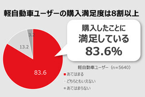 軽自動車ドライバー75%が「軽自動車が好き」と回答 - 最も満足しているポイントは?