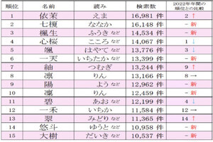 「2023年赤ちゃん名づけトレンド」ランキング、ベスト100発表! 1位「依茉」、2位「七榎」、3位「楓生」の読み方は?