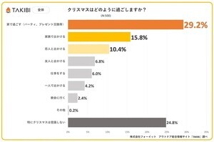 「クリスマスを意識しない」人の割合は? - 男女500名に調査