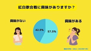 紅白歌合戦、K-POPグループ出場に「違和感がある」と答えた大学生の割合は?