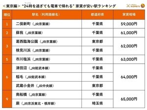 「24時(てっぺん)過ぎても電車で帰れる家賃が安い駅」ランキング、1位は? - 新宿駅・東京駅・渋谷駅・池袋駅を起点に調査