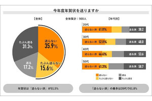 今年は年賀状「送らない派」が5割を超える、ネットには「正月らしさ消えてる」「もう要らない」の声