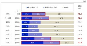 「地球沸騰化」に関するニュースの認知率は?