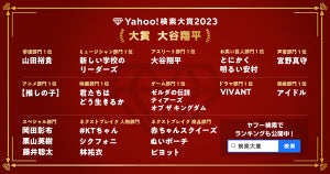 「Yahoo!検索大賞2023」大賞は大谷翔平に! 『君たちはどう生きるか』『ゼルダの伝説 ティアーズ オブ ザ キングダム』『VIVANT』『アイドル(YOASOBI)』などが各部門で受賞
