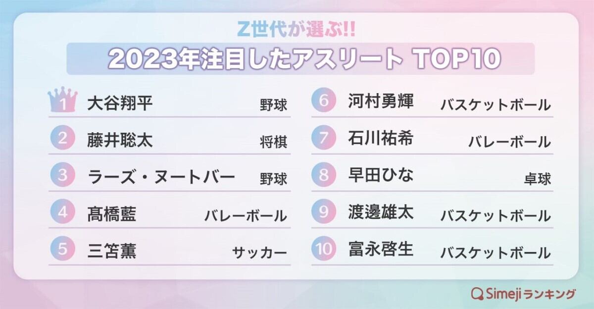 Z世代が選ぶ!!「2023年注目したアスリートTOP10」