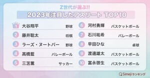 Z世代が2023年注目したアスリート、1位はやっぱりあの人! - 2位藤井聡太八冠、3位ラーズ・ヌートバー