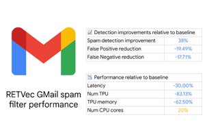 Gmail、近年最大級の防御アップグレード、RETVecでスパム検出力が向上