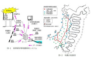 JR東日本、新幹線早期地震検知システム改良 - 緊急停止を2.6秒短縮