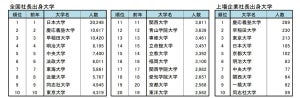 全国「社⻑の出⾝⼤学」トップ3は「日大」「慶大」「早大」- 業績好調企業の社長が多い大学は?