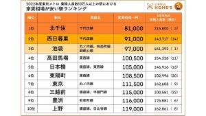 東京メトロ乗降10万人以上で家賃安い駅TOP3、「北千住」「西日暮里」あと1つは?