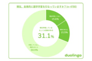 「語学学習の意欲が高い」県、1位は福岡-「英語力に自信がある人」の割合が多いのは?