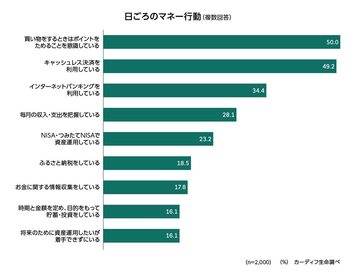 日ごろのマネー行動