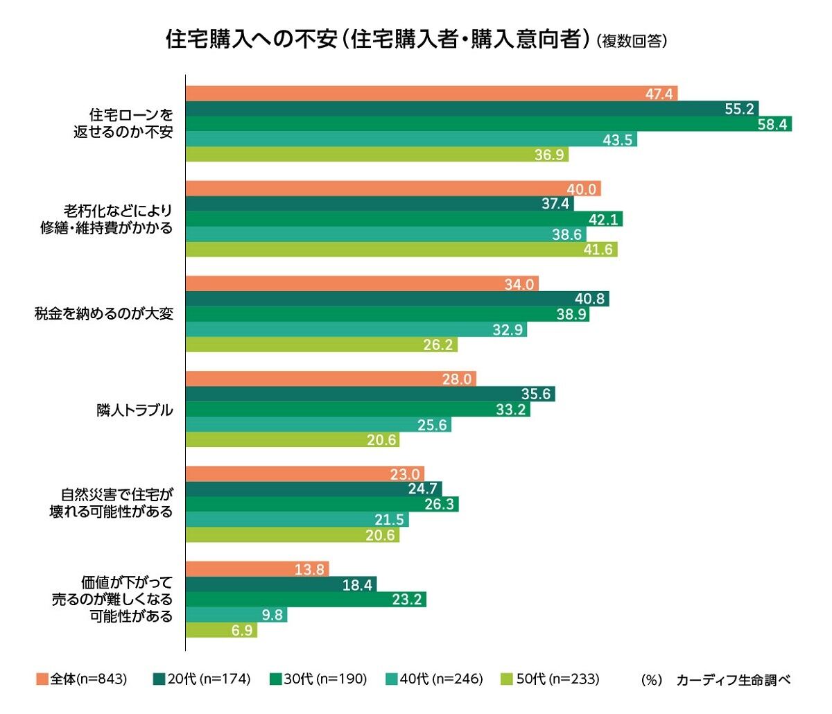 住宅購入への不安