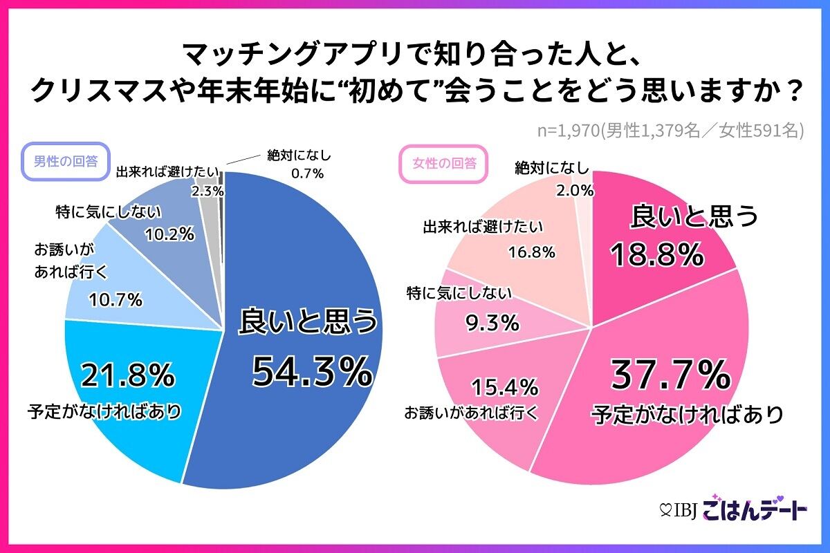 「マッチングアプリで知り合った方と、クリスマスや年末年始に“初めて”会うことをどう思いますか？」