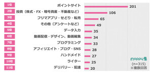 2023年の副業TOP3、「ポイントサイト」「投資」あと1つは?