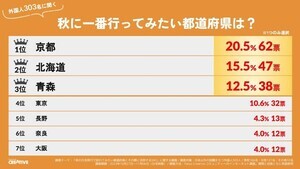 外国人が"秋旅で行ってみたい都道府県"が明らかに! 3位「青森」、1位は?